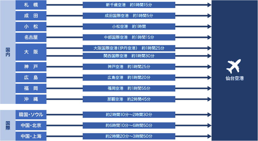 飛行機をご利用の場合