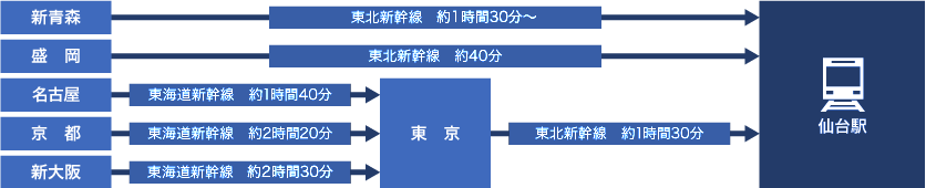 鉄道をご利用の場合